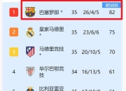 马德里竞技连续胜利，稳定排名西甲积分榜前列！的简单介绍